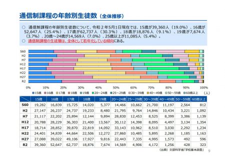 高等学校の通信制課程の年齢別生徒数