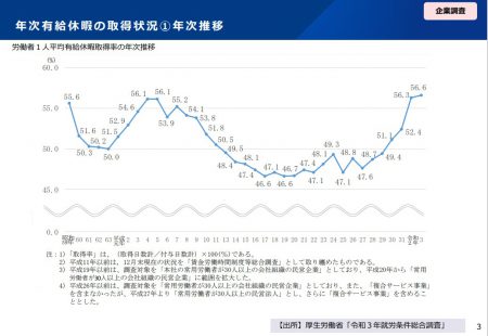 年次有給休暇の取得状況の年次推移