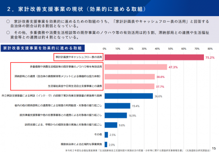 家計改善支援事業（効果的に進める取組）