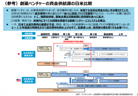 創薬ベンチャー資金供給源の日米比較