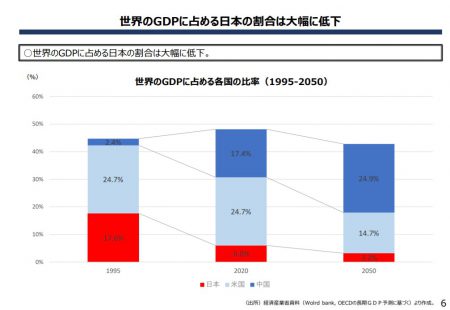 世界のGDPに占める日本の割合