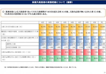 医療扶助における精神・行動の障害による入院者の長期入院患者の実態に関する推移