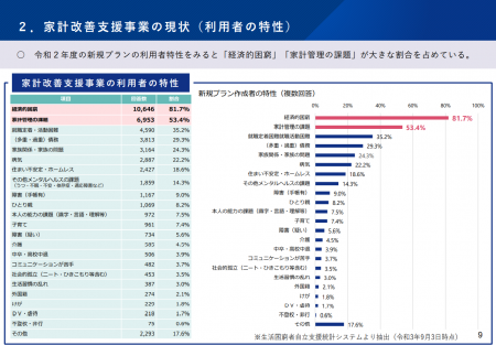 家計改善支援事業の現状（利用者の特性）