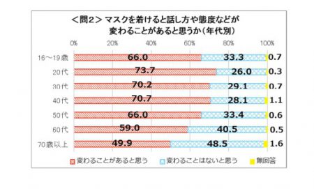 マスクを付けることによる話し方や態度の変化