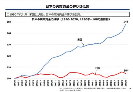 日本の実質賃金の伸び率（米国との比較）