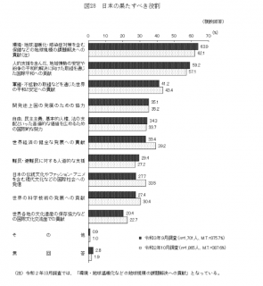 日本の果たすべき役割