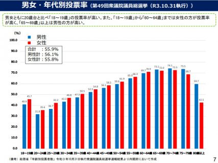 男女・年代別投票率