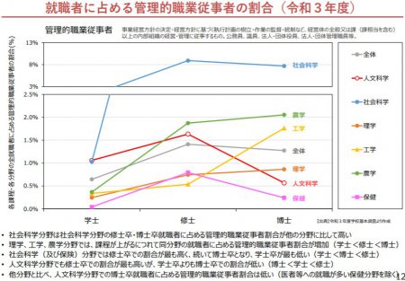 就職者に占める分野別管理的職業従事者の割合