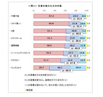 言葉の使われ方の印象