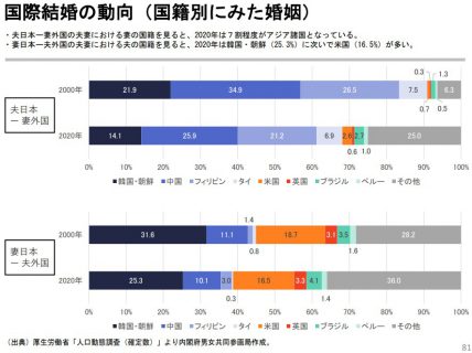 国際結婚の動向（国籍別に見た婚姻）