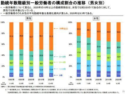 勤続年数階級別一般労働者の構成割合の推移（男女別）