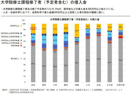 大学院修士課程修了者（予定者含む）の借入金