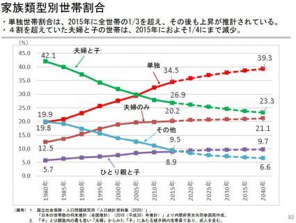 家族類型別世帯割合