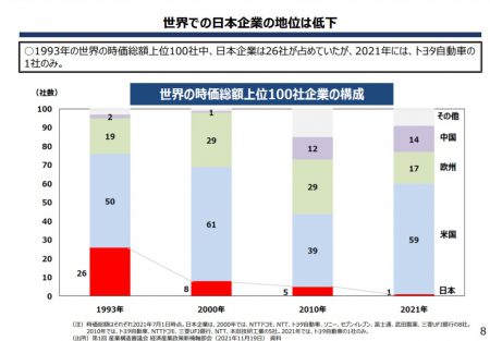 世界での日本企業の地位