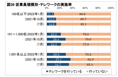 従業員の規模別テレワークの実施率