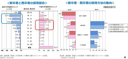 新卒者の採用動向