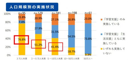 子どもの学習・生活支援事業の実施状況等