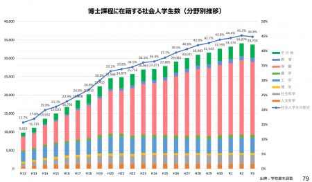 博士課程人在籍する社会人学生数