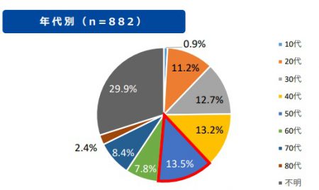 住まいの困りごとに関する相談