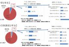 従業員の規模別テレワークの実施率