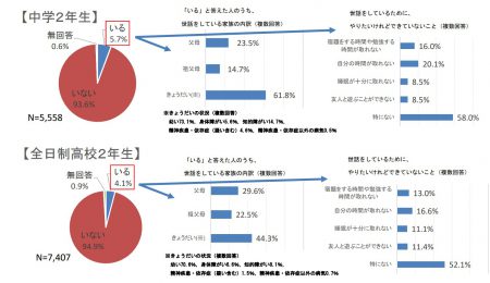 ヤングケアラーの実態～世話の頻度と時間～