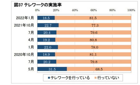 テレワークの実施率