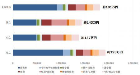 大学生の生活にかかる平均支出額