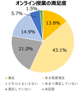 学生のオンライン授業の満足度