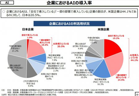 企業におけるAIの導入率の日米比較