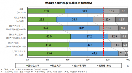 世帯収入別における大学進学希望の割合