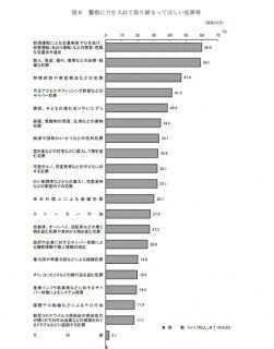 警察に力を入れて取り締まってほしい犯罪等