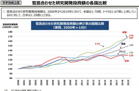 研究開発投資額の国際比較