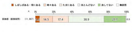 「孤独感」の状況