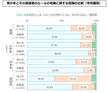 インターネット利⽤に関する家庭のルールの有無