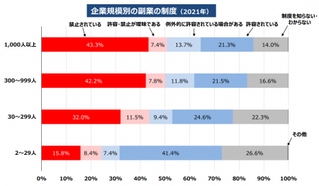 企業規模別の副業の制度