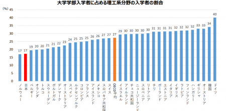 大学学部入学者に占める理工系分野の割合