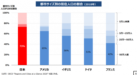 大都市への居住人口集中度の国際比較