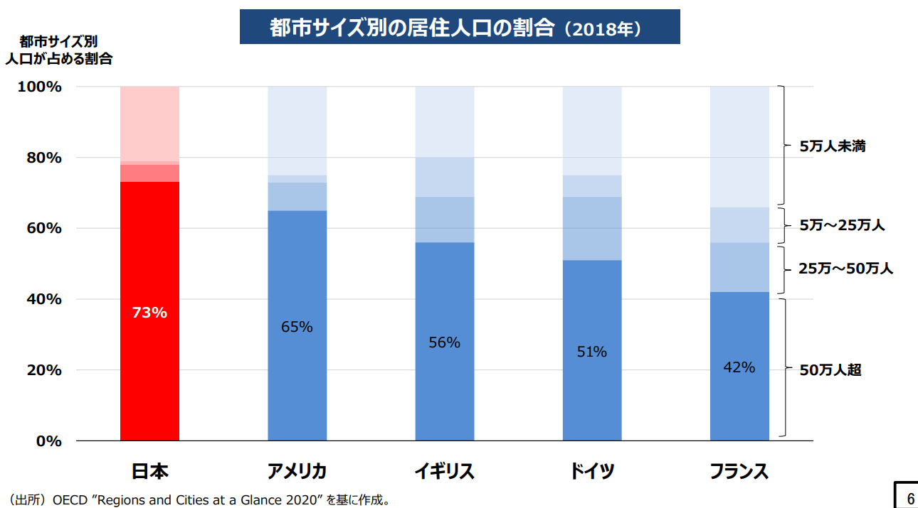 大都市への居住人口集中度の国際比較 | 石田まさひろ政策研究会