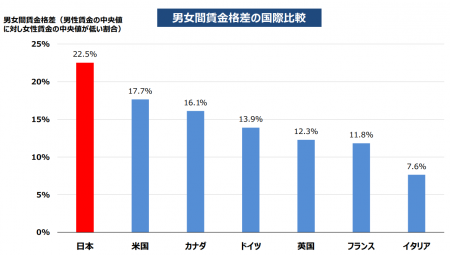 男女間賃金格差の国際比較