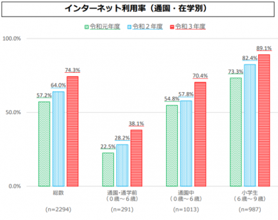 低年齢層のインターネット利⽤状況