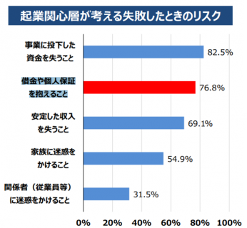 起業関心層が考える失敗したときのリスク