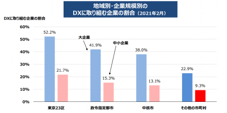 地域別・企業規模別のDXの取組状況