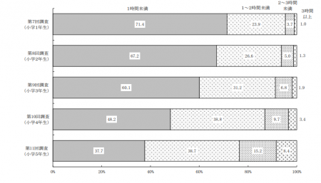 小学生のコンピューターゲームをする時間の変化