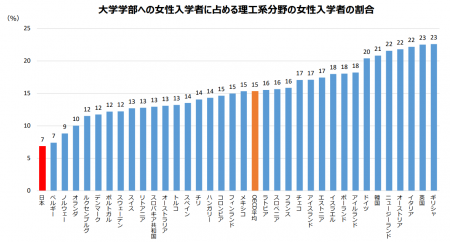 女性大学入学者に占める理工系分野の割合