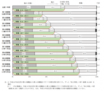 母親の就業状況の変化