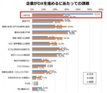 企業がDXを進めるにあたっての課題