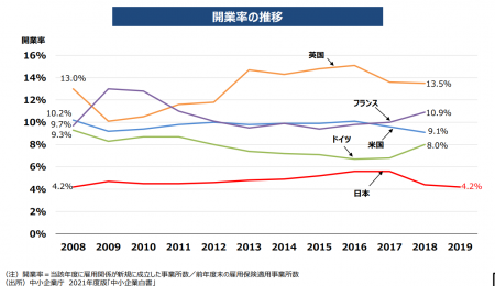 開業率の推移