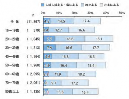 年齢別における「孤独感」の状況