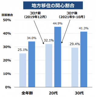 地方移住への関心