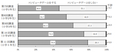 小学生のコンピューターゲームをする状況の変化